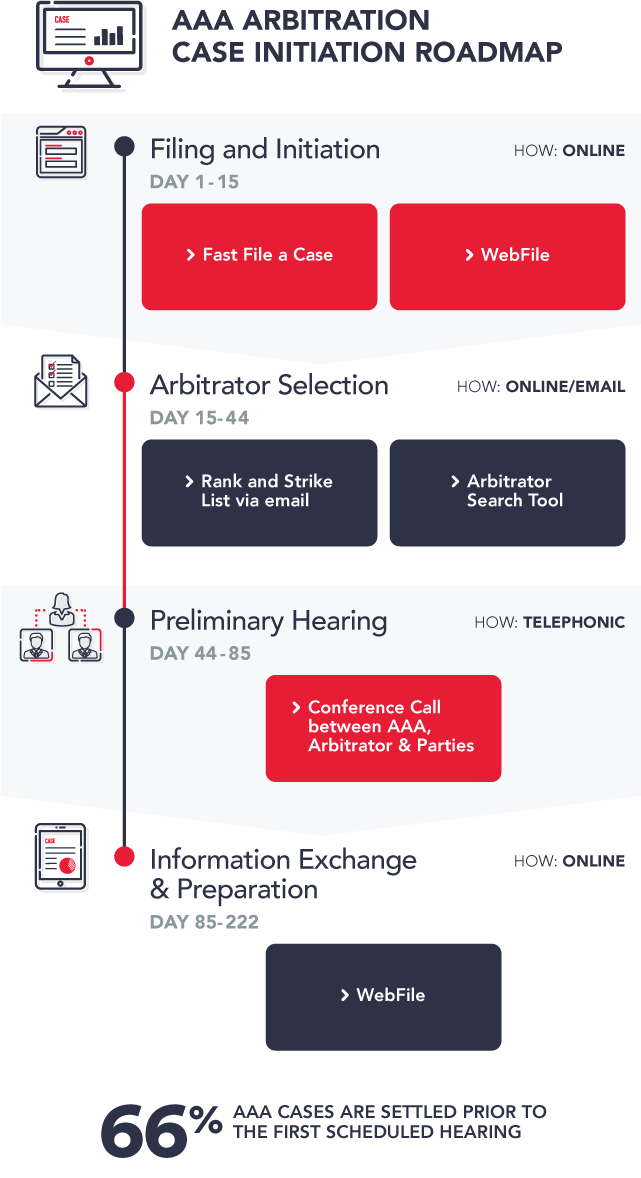 AAA_Arbitration_CaseInitiation_Roadmap.png